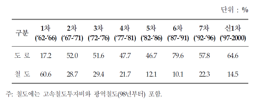 교통투자비 중 도로와 철도의 투자비율 추이