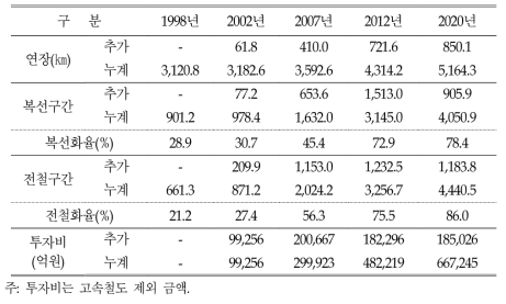 철도망 구축시 장래 철도지표 전망