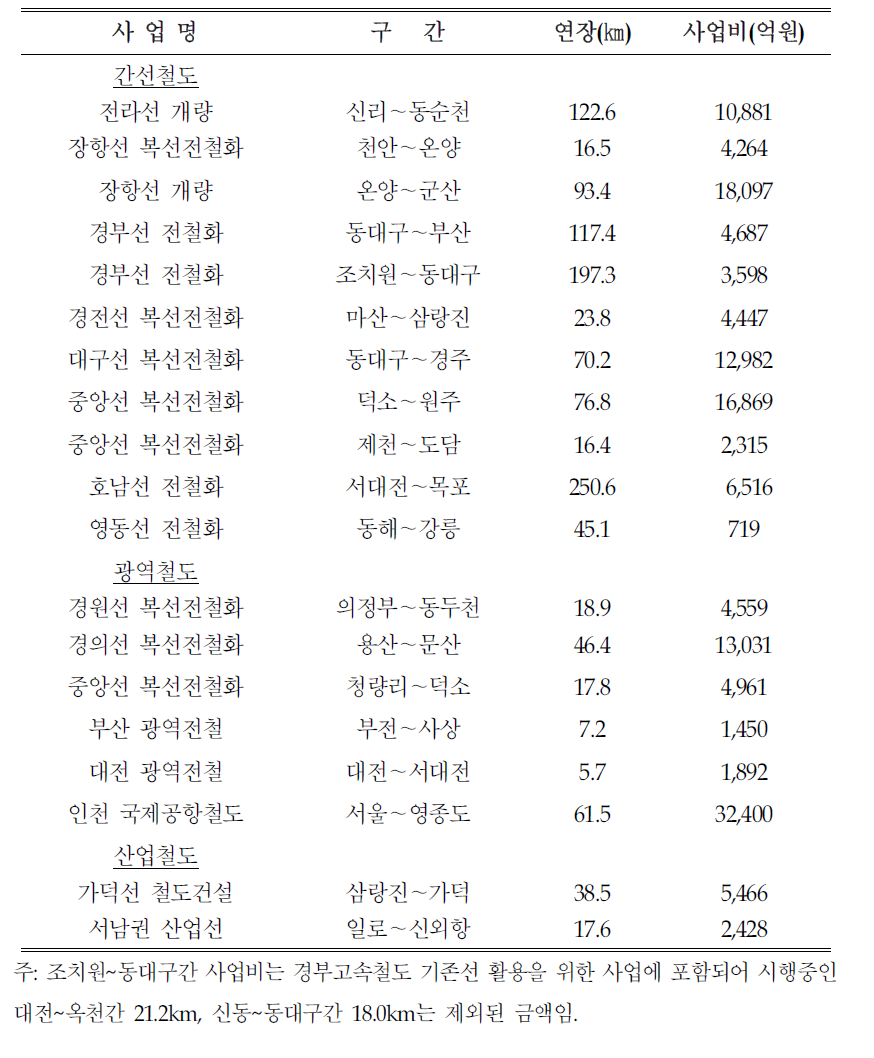 제2단계(2003∼2007년) 기간의 주요 추진사업