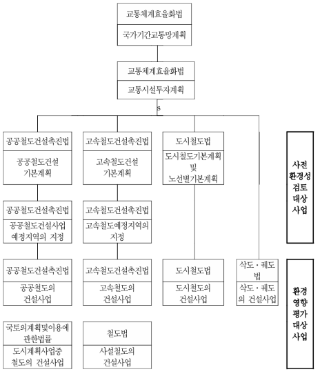 철도건설사업의 환경평가 체계