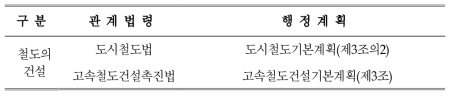 개별 법령에 근거하여 관계행정기관과 사전협의(사전환경성검토)대상인 행정계획