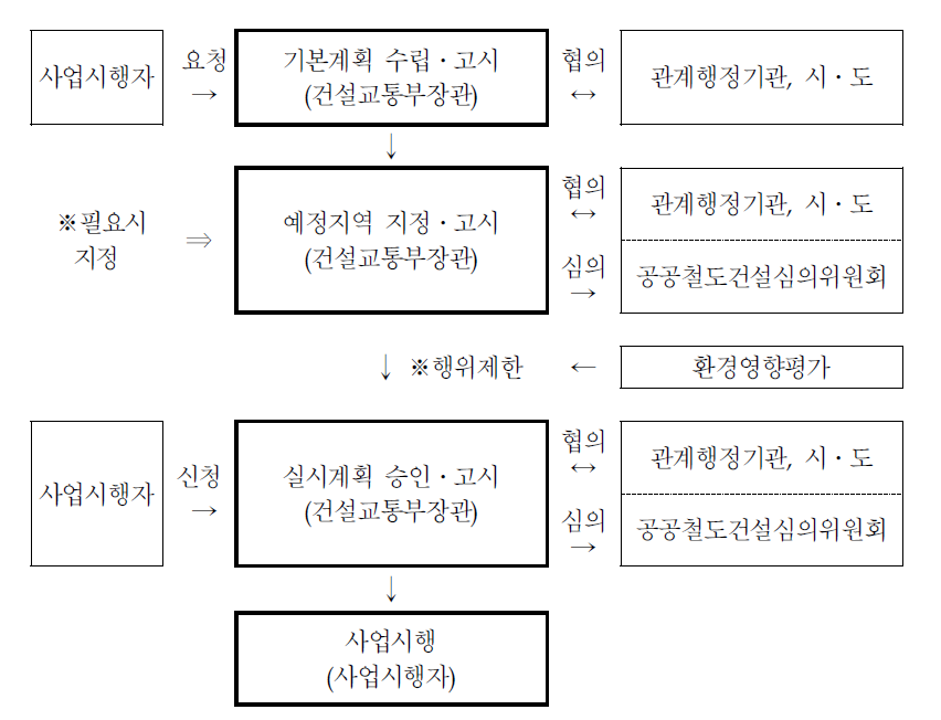 공공철도건설사업 시행절차