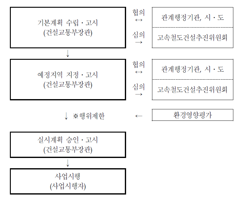 고속철도건설사업 시행절차