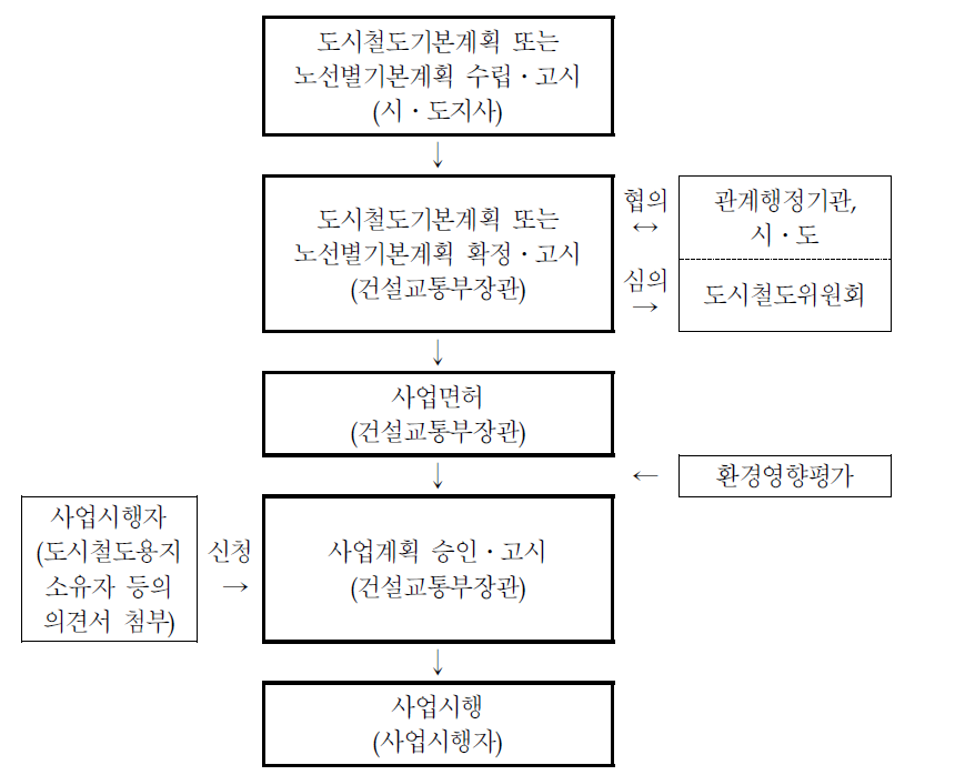 도시철도건설사업 시행절차