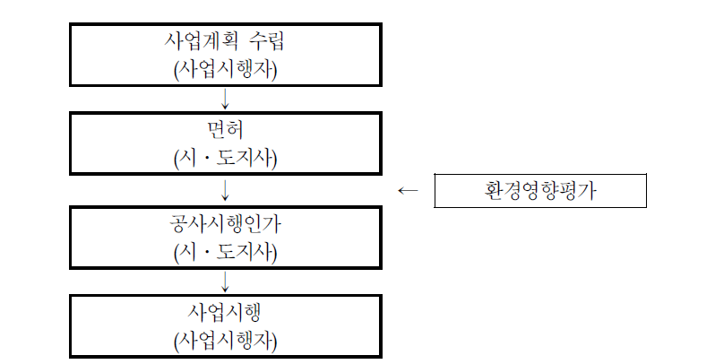 삭도 · 궤도건설사업 시행절차