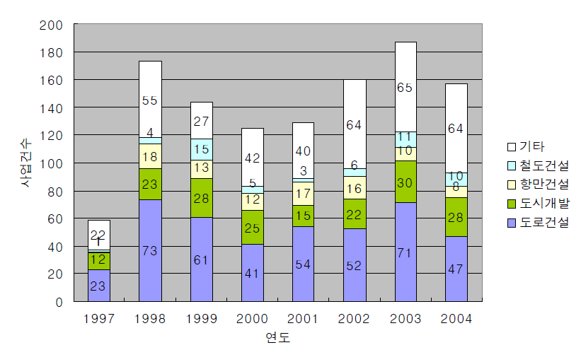 연도별 환경영향평가 현황 (평가서 본안 접수일 기준) 주: 2004년도의 자료는 11월 현재까지의 접수현황임