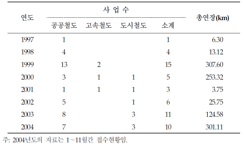 연도별 철도건설사업 환경영향평가서(본안) 접수 현황