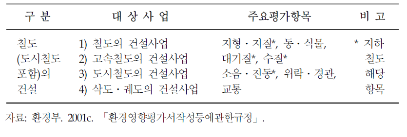 철도건설사업 환경영향평가서작성규정에 따른 주요평가항목