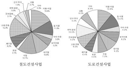 철도 · 도로사업의 항목별 검토의견 발생비율