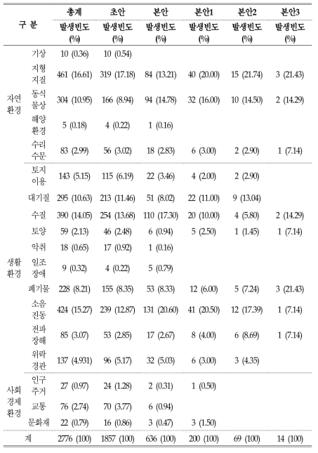 항목별 검토의견 발생빈도