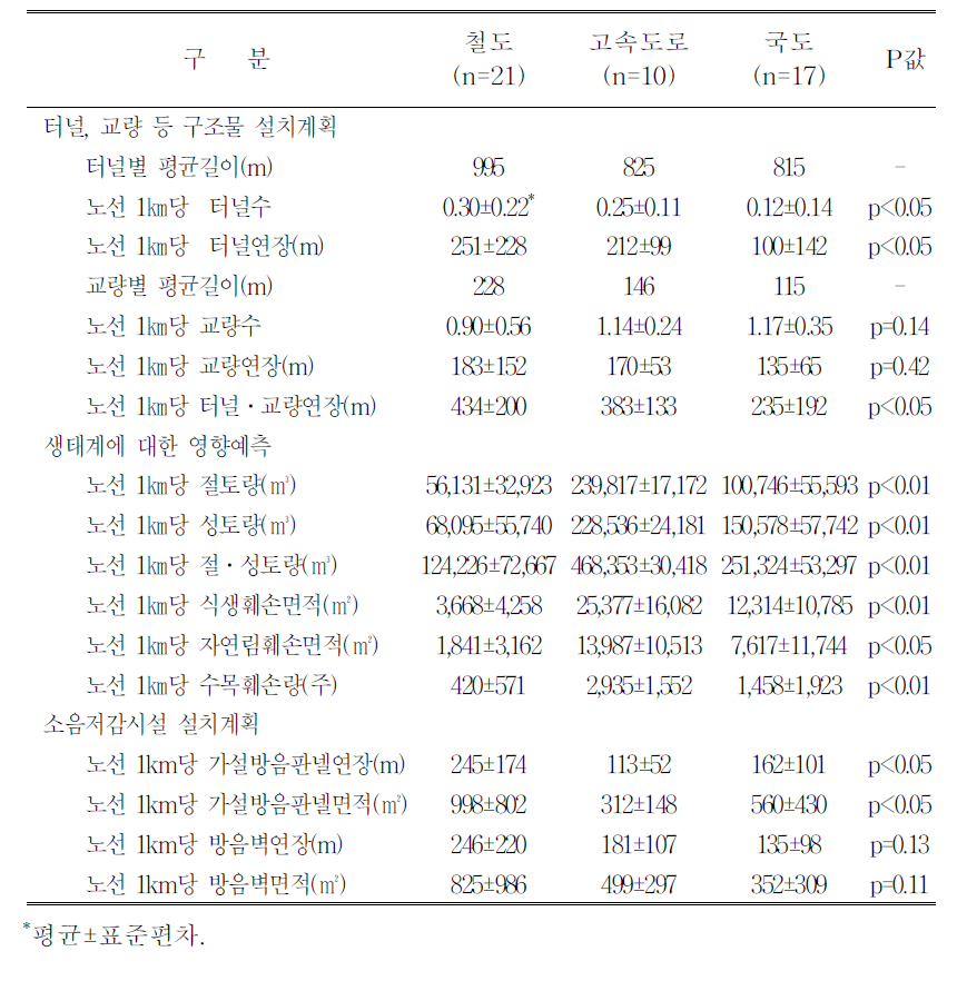 철도와 도로 건설사업계획에 따른 구조물 현황과 환경영향예측