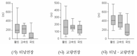 노선 1km당 구조물 설치계획