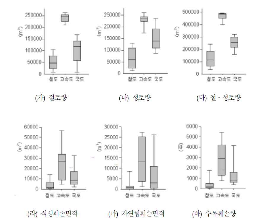 노선 1km당 생태계에 대한 영향예측