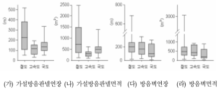 노선 1km당 소음저감시설 설치계획