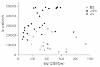 터널 · 교량연장과 절 · 성토량의 관계