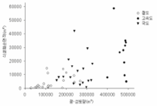 절 · 성토량과 식생훼손면적의 관계