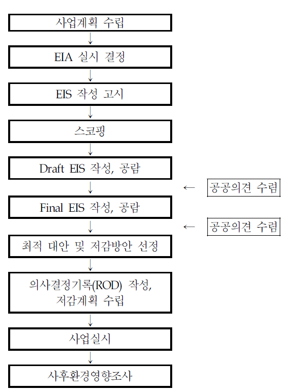 미국의 환경영향평가 절차