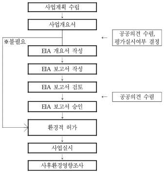 홍콩의 환경영향평가 절차