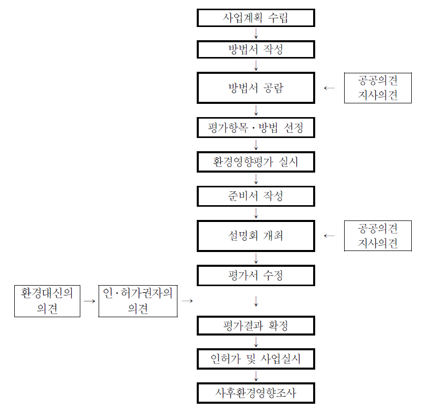 일본의 환경영향평가 절차