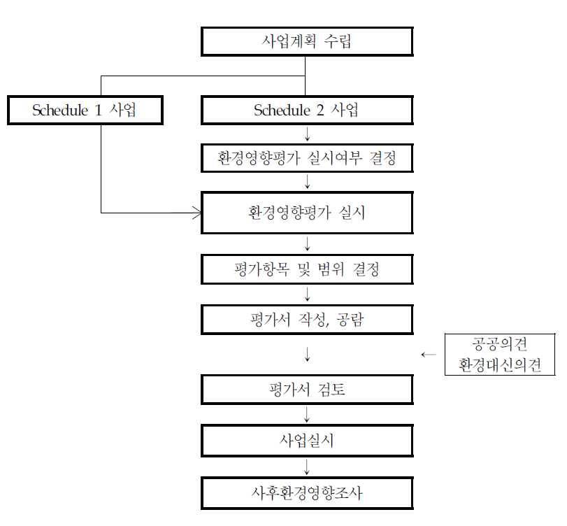 영국의 환경영향평가 절차