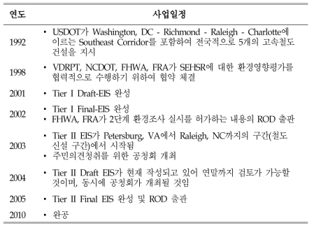 SEHSR의 연도별 사업일정