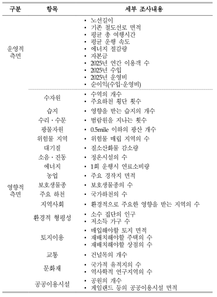 SEHSR의 대안노선에 대한 항목별 세부조사내용