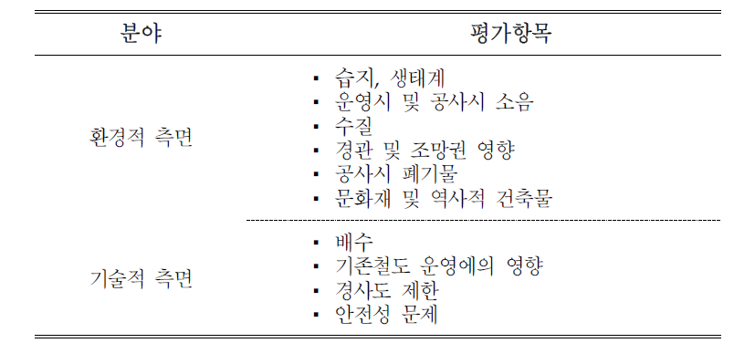 Lok Ma Chau Spur Line의 수직적 대안노선에 대한 평가항목