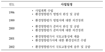 호쿠리쿠 신간선의 연도별 사업일정