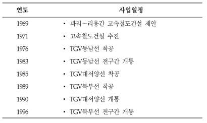 TGV의 연도별 사업일정