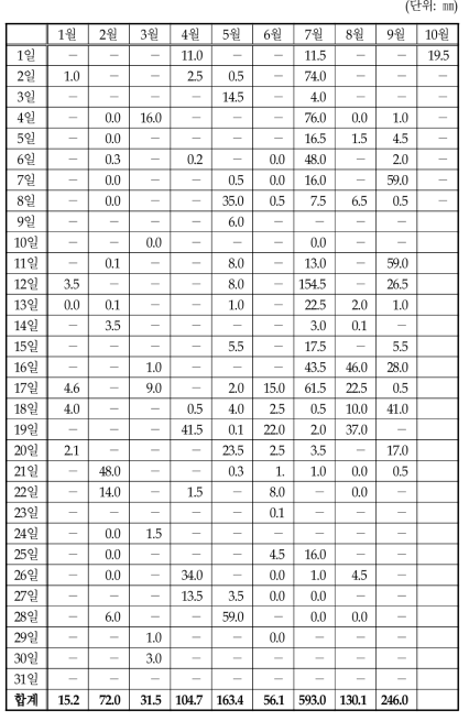 동두천지역의 일별/월별 강수량 자료