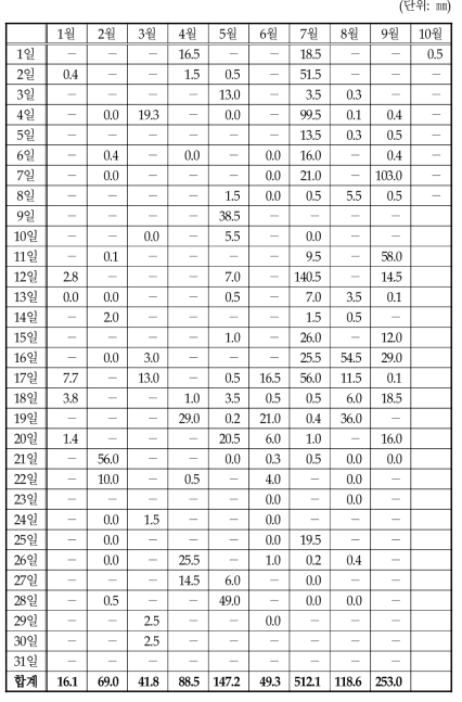 문산지역의 일별/월별 강수량 자료
