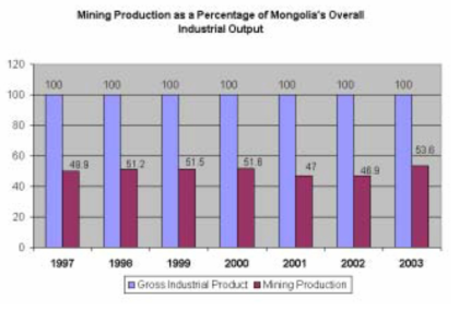 Mining production of Mongolia (Source: http://www.mram.mn/Mpstatis.htm)