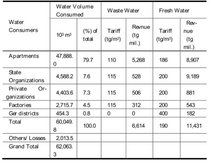 Water Consumption, Tariffs, and Revenue in Ulaanbaatar, 2001