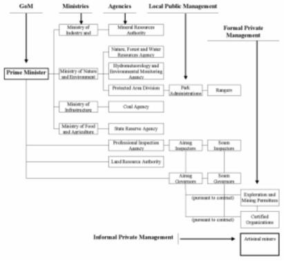 Institutional framework for mining and environment of Mongo-lia