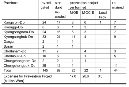 Status of the abandoned metal mines in Korea (# of mines)