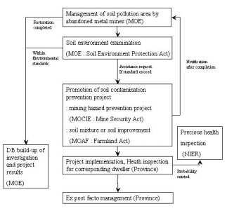 Framework for EMS of the abandoned metal mines in Korea