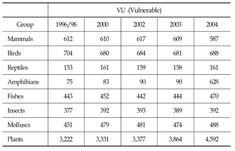 취약(Vulnerable, VU)의 범주에서 종수의 변화