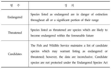 The Endangered Species Act에서의 멸종위기종의 범주