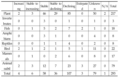 각 범주에 해당하는 분류군별 종수(1997-1999)