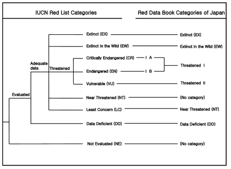 IUCN의 Red List 범주와 일본의 레드데이터북 범주의 비교