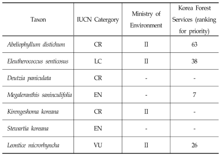 7개 식물에 대한 IUCN, 환경부, 산림청의 평가 결과