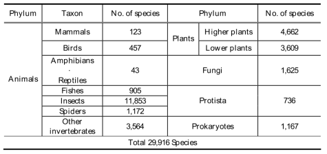 The current status of wildlife species in Korea