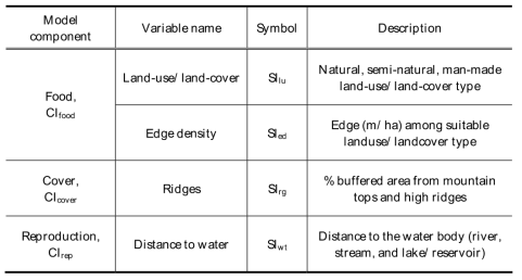 Names and descriptions of habitat variables, grouped by component index (CI) membership, used to develop a habitat suitability index model based on output from a geographic information system