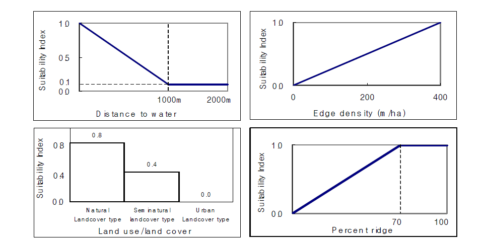 Suitability curves of habitat variables used in the habitat suitability model for leopard cat