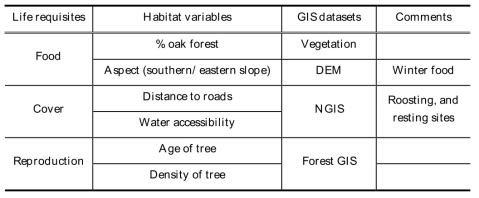 Environmental habitat variables related to wild boar habitat