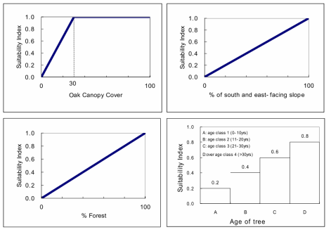 Suitability curves of habitat variables, which are oak canopy cover, % of south- and east-facing slope, % forest, and age of tree, used in the development of habitat model for wild boar