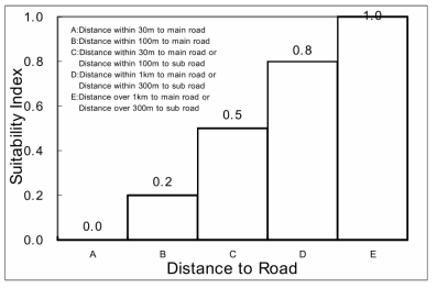 Suitability value of habitat variable, distance to road, in the development of habitat model for wild boar