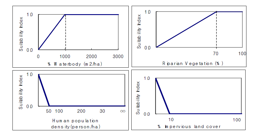 Habitat suitability curve for four habitat variables used in the HSI model for Eurasian otter