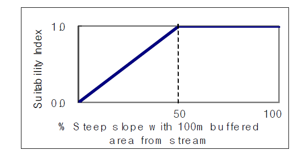 Habitat suitability curve for % steep slope in the HSI model for the Eurasian otter
