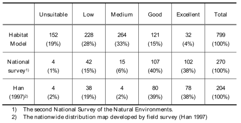 The results of habitat model validation against actual data